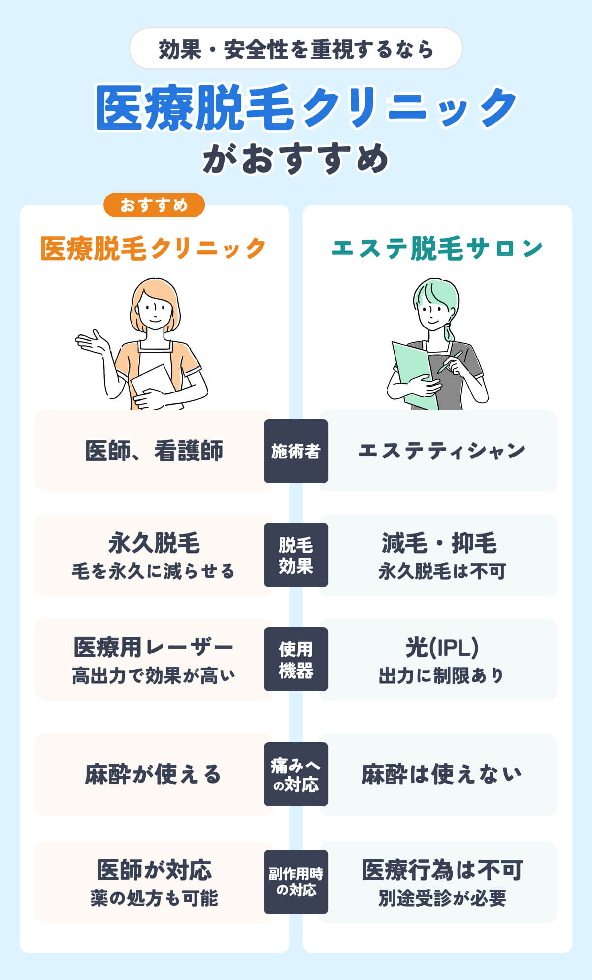 医療脱毛がおすすめな理由